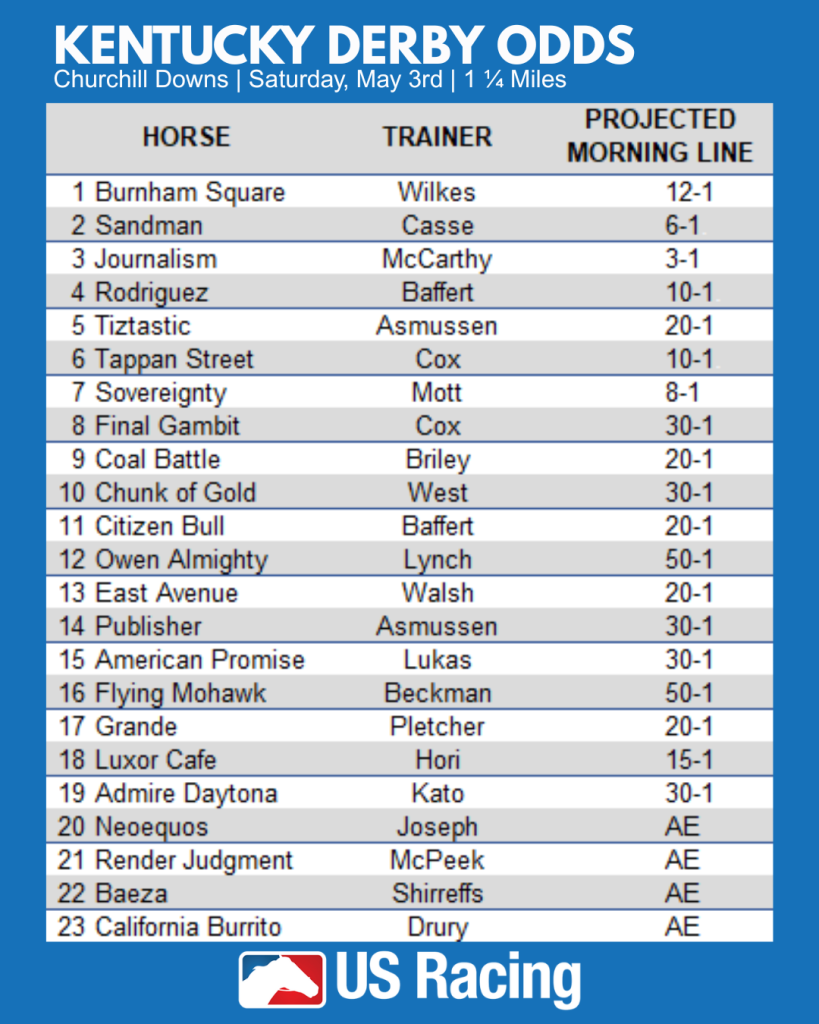 Kentucky Derby odds: Journalism Leads the Field as Derby Favorite