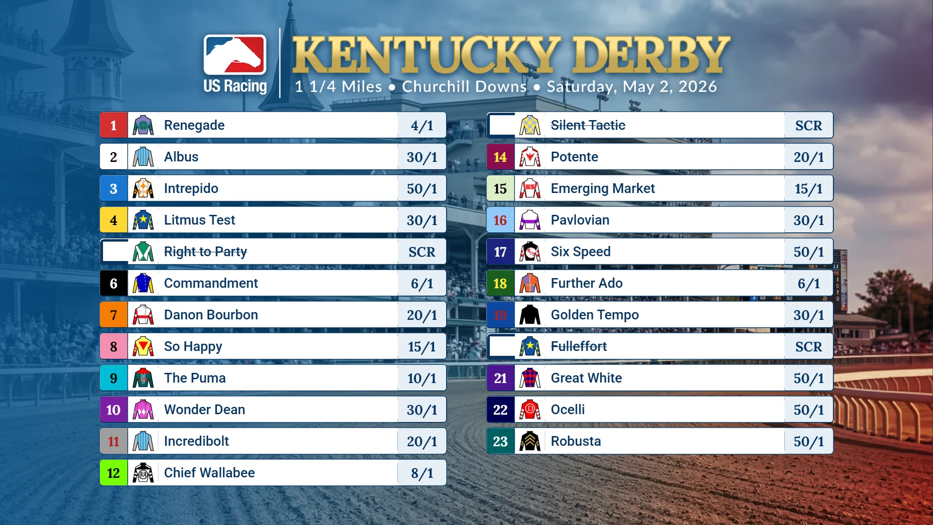 Kentucky Derby Odds as of May 1st